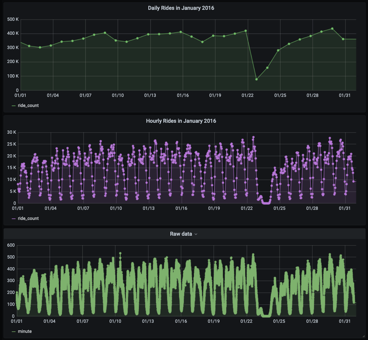 Three different Grafana graphs showing rides from daily and hourly aggregates as well as raw data