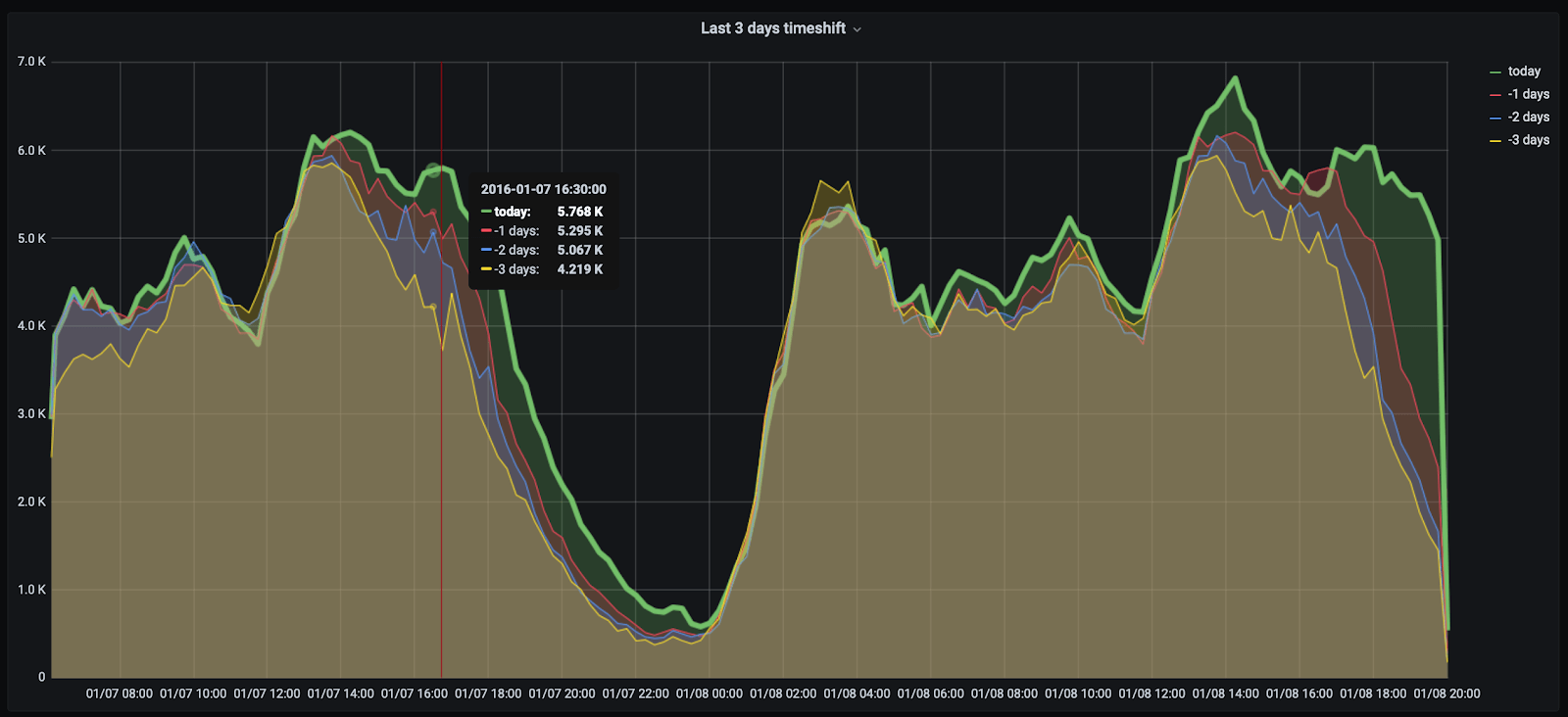 Graph showing different line styles for current rides and time shifted rides