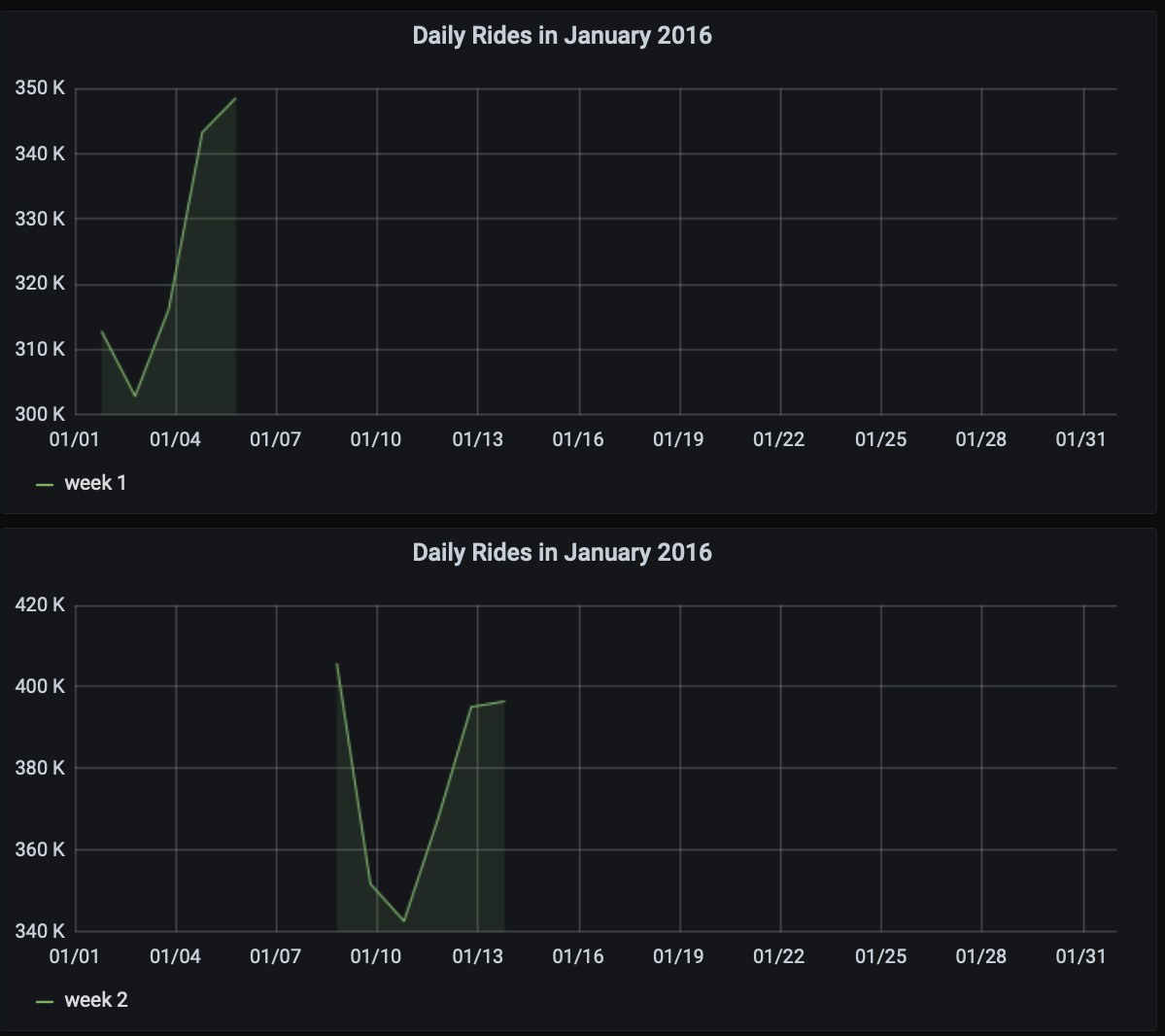 Two separate graphs showing rides for consecutive weeks in January 2016