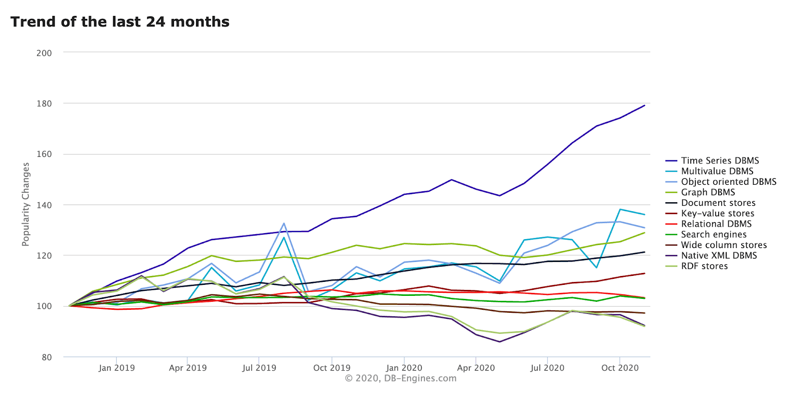 Time-series data, showing 24 month trend in DBMS popularity