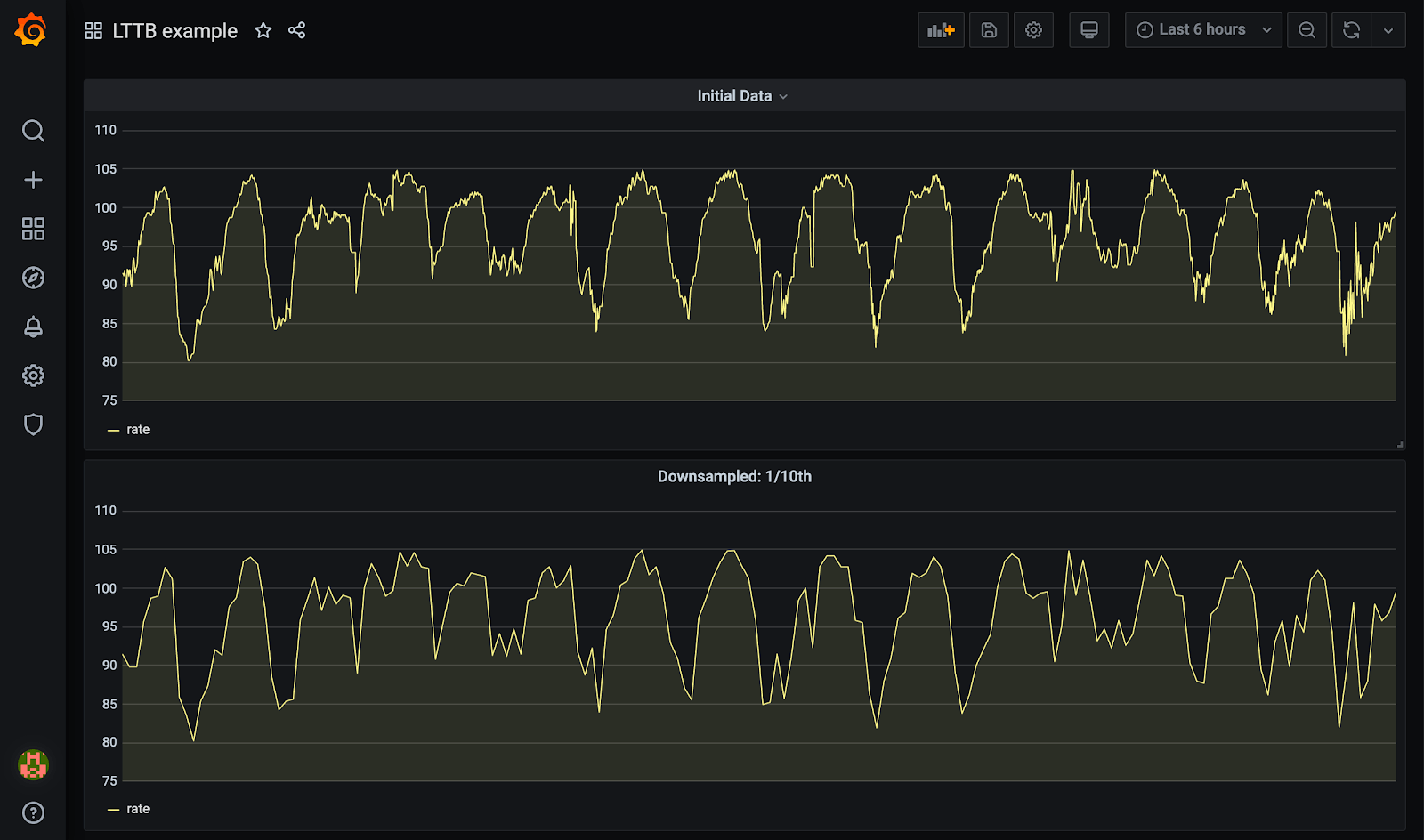 Grafana dashboard UI showing initial and downsampled (1/10th) datasets.