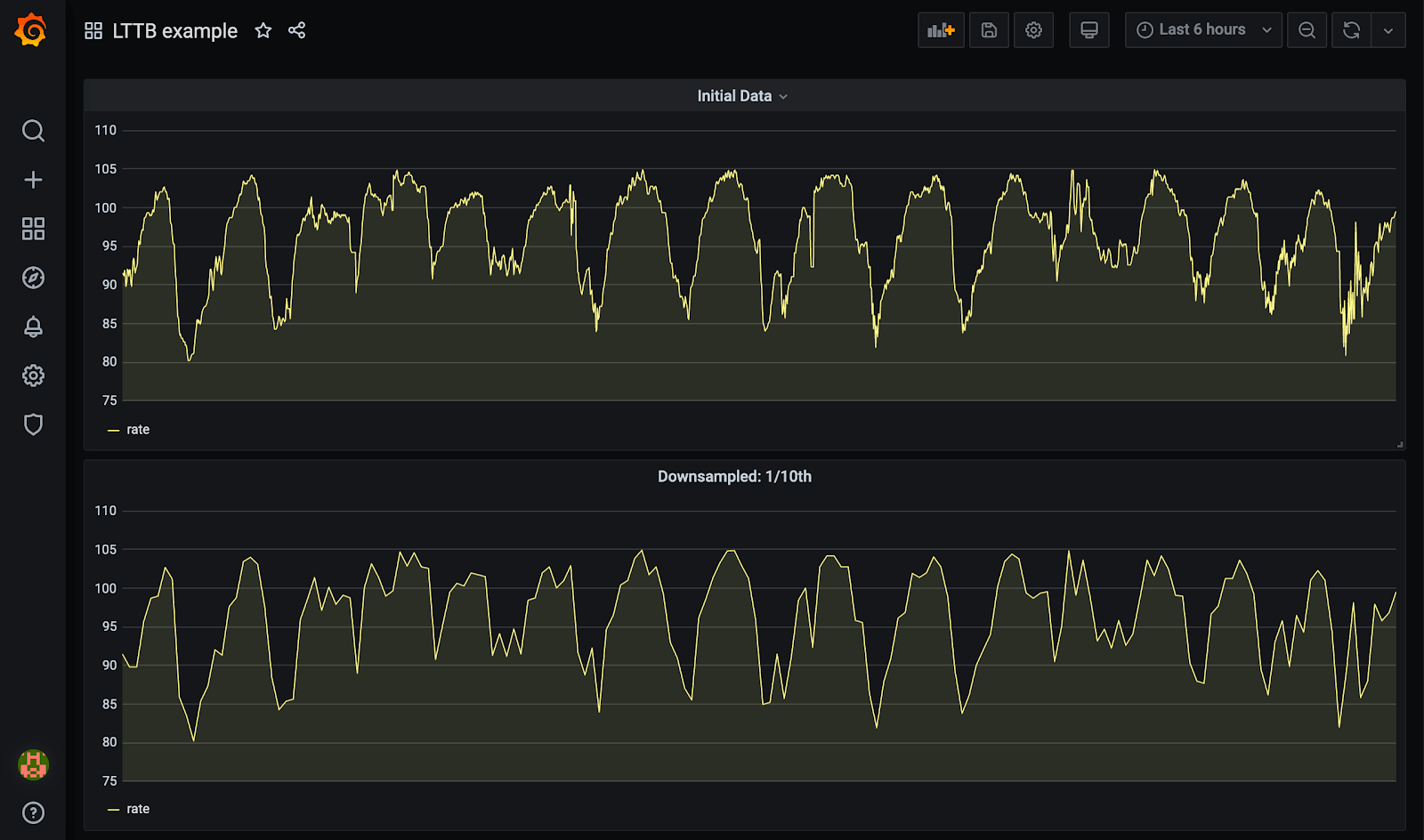Grafana dashboard UI, showing initial and downsampled data