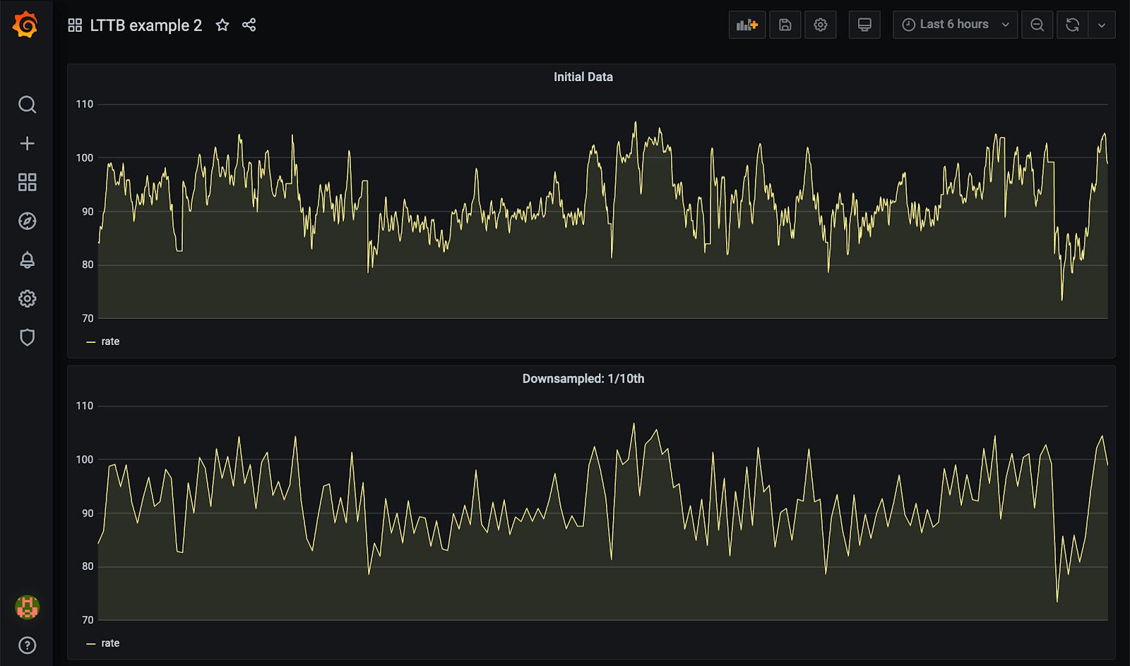 Grafana dashboard UI, showing initial and downsampled data
