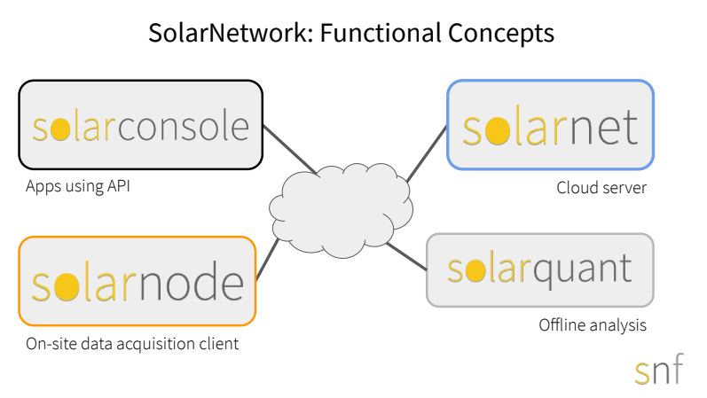 Slide showing basic SolarNetwork architecture, including 4 components: cloud server, offline analysis, on-site data acquisition client, and apps using API