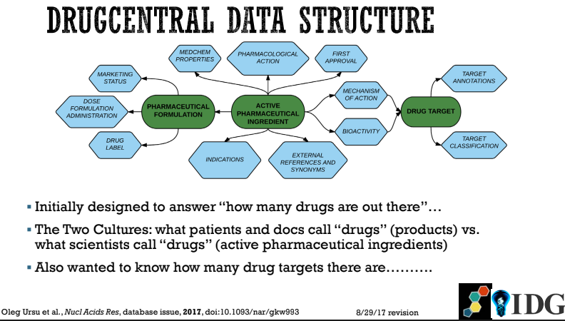 Slide showing various inputs of DrugCentral's data, how the project originated, and how the definition of "drug" changes based o who you're talking to