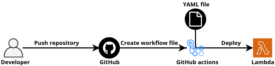 The flowchart showing developer pushing the function to GitHub, creating a GitHub Actions workflow file that creates the CD pipeline