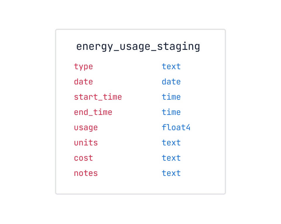 Graphic showing the setup of the table. The tables name is 'energy_usage_staging'. each row contains the tables column and data types, the pairs of info are as follows ([type, text], [date, date], [start_time, time], [end_time, time], [usage, float4], [units,text], [cost, text], [notes, text])