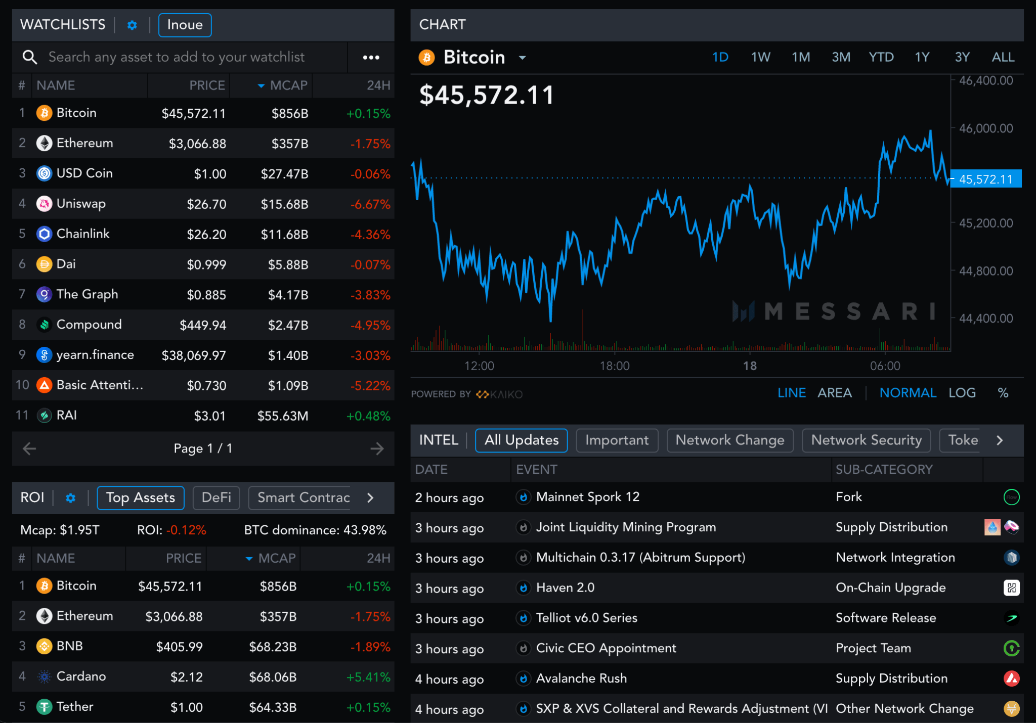 Messari dashboard with a dark background. The dashboard consists of four parts: 1) watchlist tracking assets like Bitcoin or Ethereum, 2) ROI chart, 3) line graph showing real-time Bitcoin price data, and 4) Intel chart, a real-time alerting mechanism.