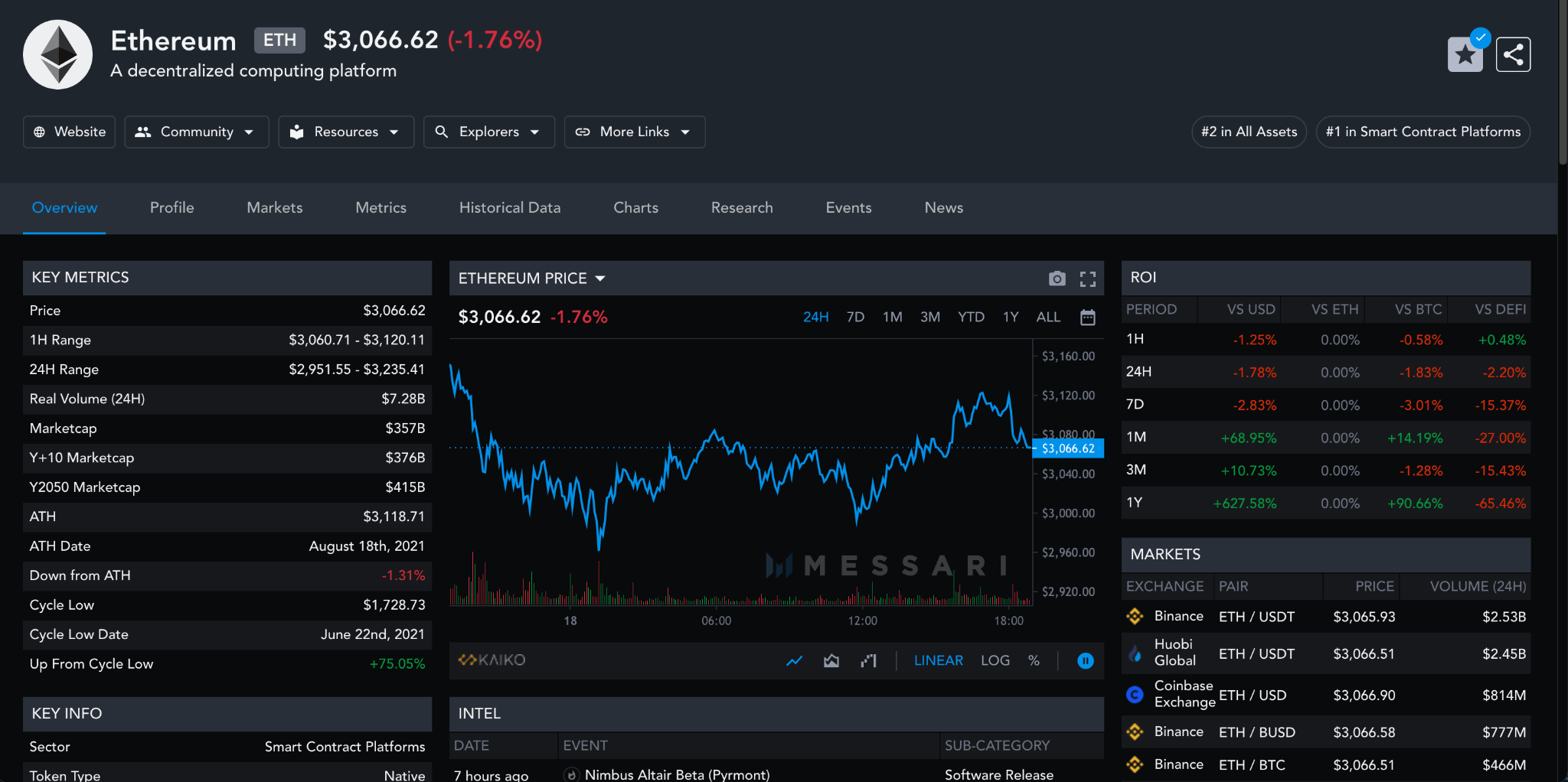Messari dashboard with a dark background. The dashboard shows all available data about Ethereum, including real-time price, ROI, and key metrics like market cap and price.
