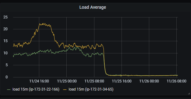 The chart with two lines showing the application server load before and after the TimescaleDB deployment.