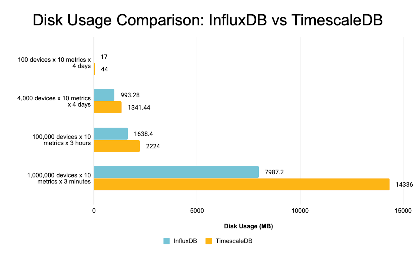 Chart comparing disk usage between InfluxDB and TimescaleDB