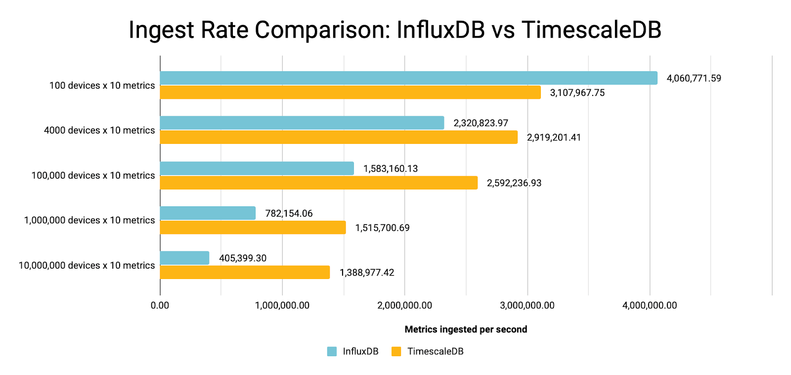 Chart showing metrics ingested per second between InfluxDB and Timescale. Timescale exhibits better performance