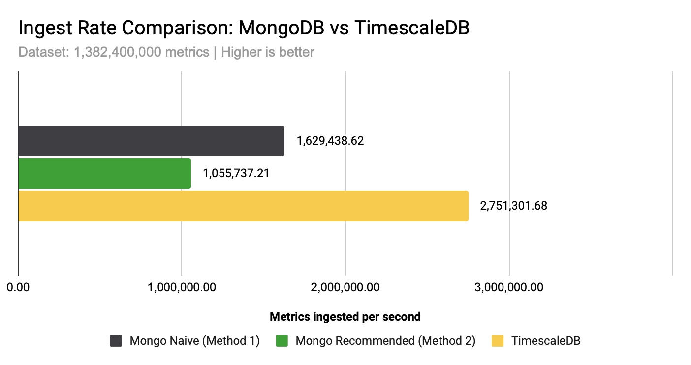 Graph showing Ingest rate comparison between two methods of storing time-series data in MongoDB and TimescaleDB