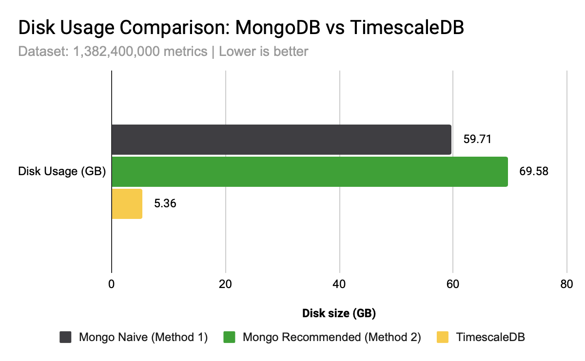 TimescaleDB has 10x smaller disk storage footprint than both MongoDB methods.