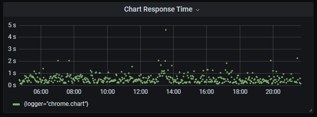 The dot plot on the dark background showing how long sampling of chart requests takes to serve.