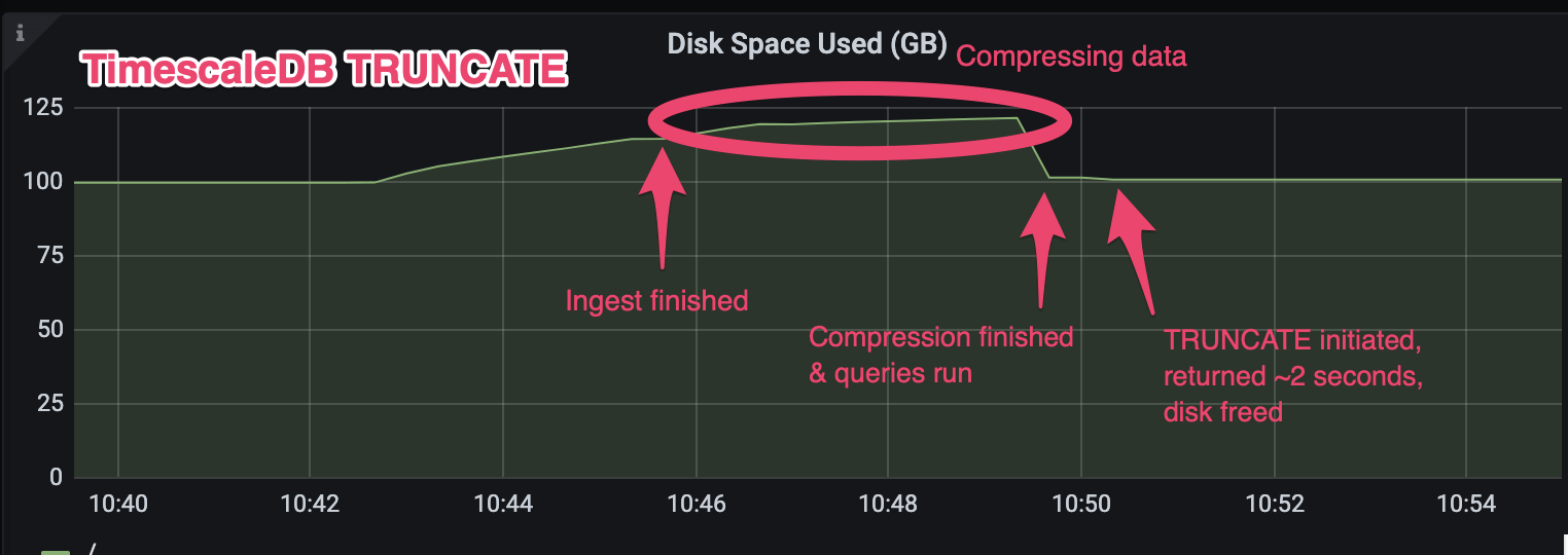 Dashboard graph showing disk usage and immedate release of space after using TRUNCATE