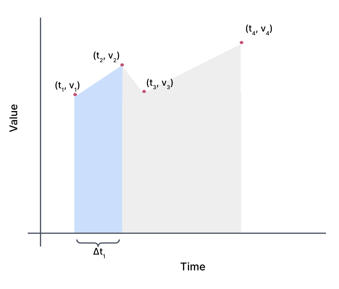 The same graph as above, except there is a trapezoid shaded in blue bounded on top by the line connecting the first two points and vertical lines connecting the points to the x-axis. The distance between the two points on the x-axis is denoted delta t 1.