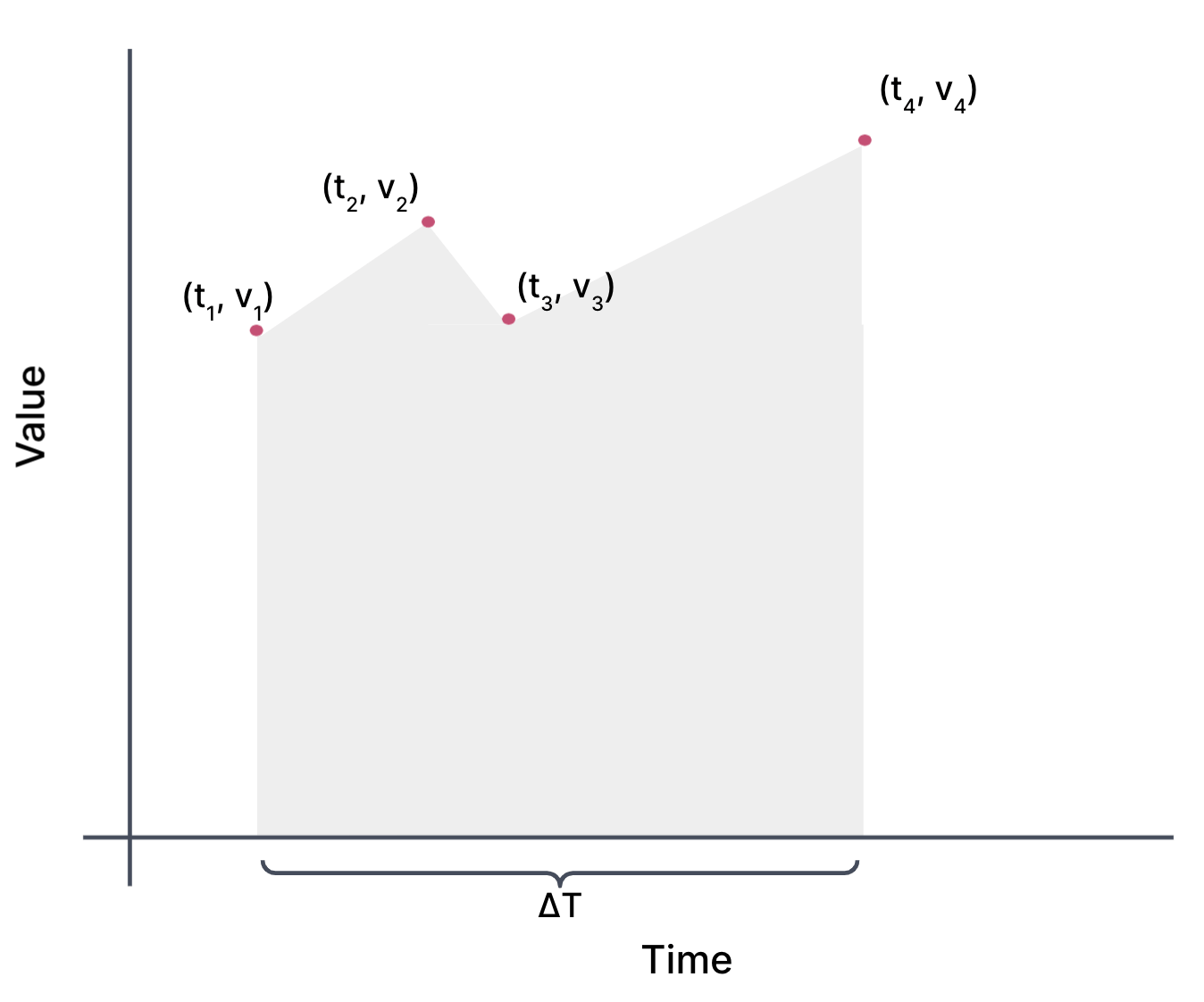 The same graph as above but with the area under the curve shaded in gray. The area under the curve is drawn by drawing a line through each pair of points and then shading down to the x-axis. The total time spanned by the points from t 1 to t 4 is denoted as Delta T.