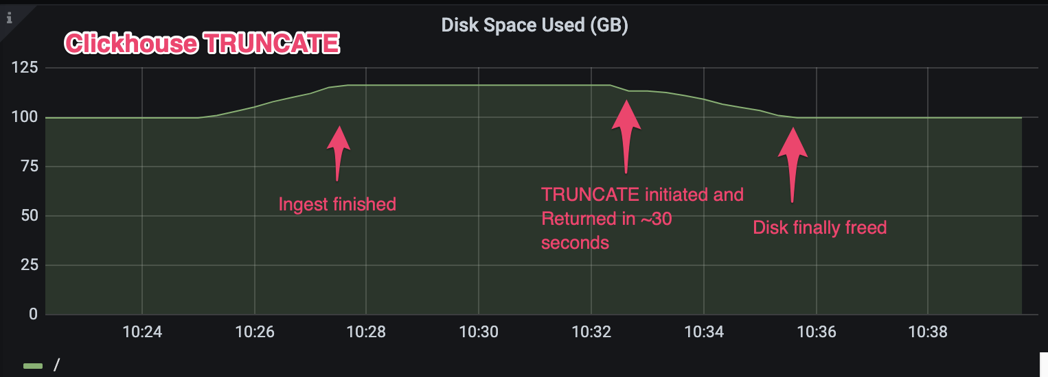 Dashboard graph showing disk usage of ClickHouse and the time needed to free disk space after TRUNCATE