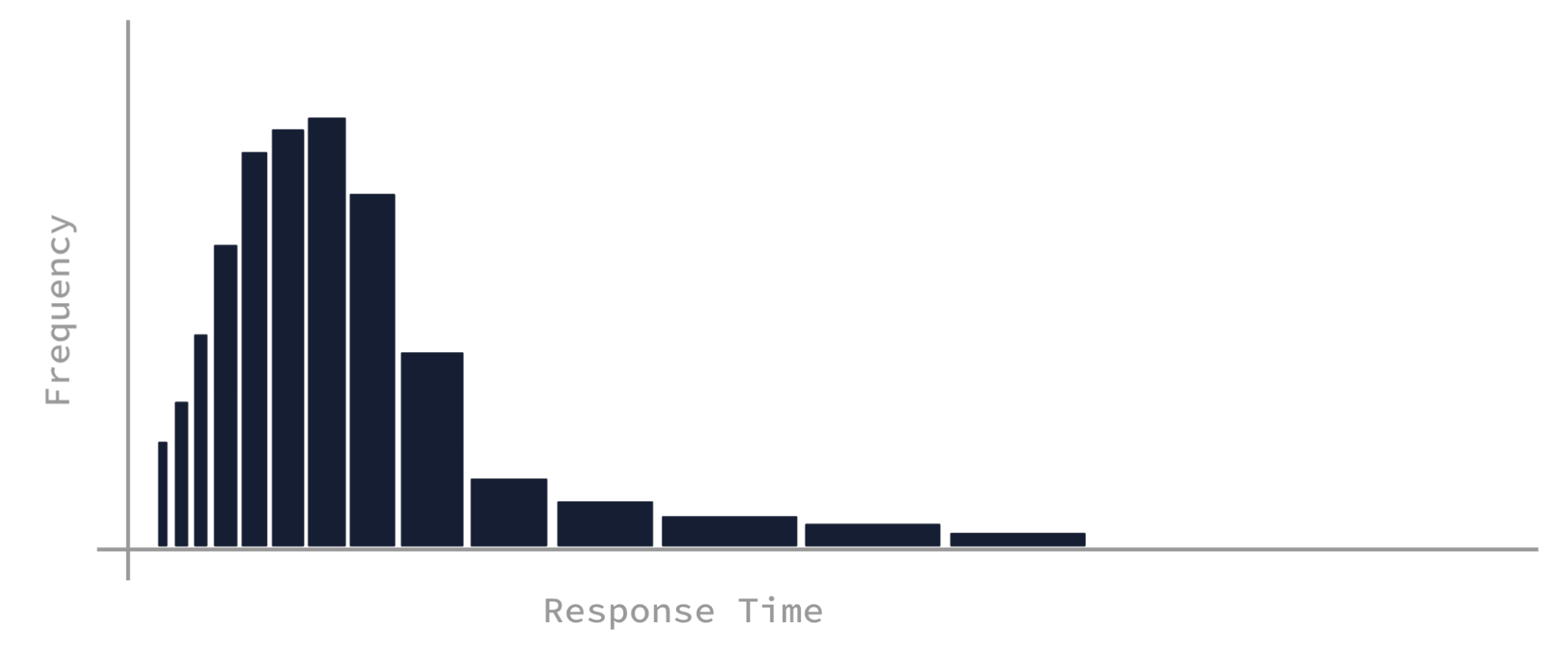 A graph similar to the last one except the black boxes start smaller than the previous ones and increase in width as you move to the right.