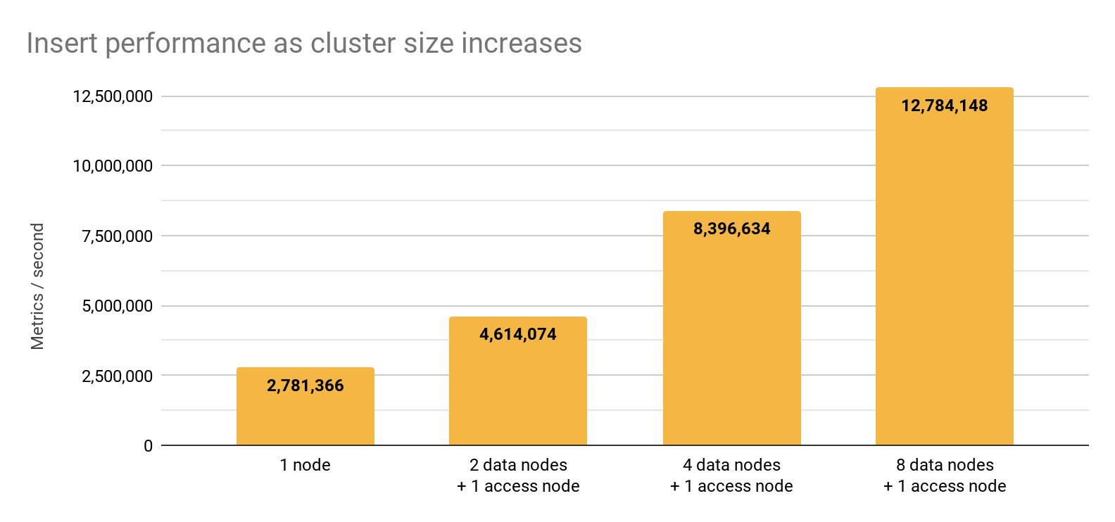 Bar graph showing insert performance as cluster size increases