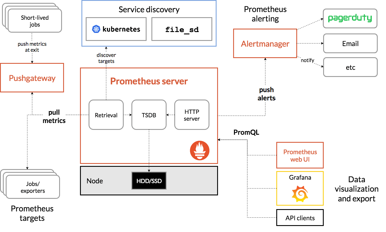 Reference architecture diagram depicting Prometheus' setup and integrations