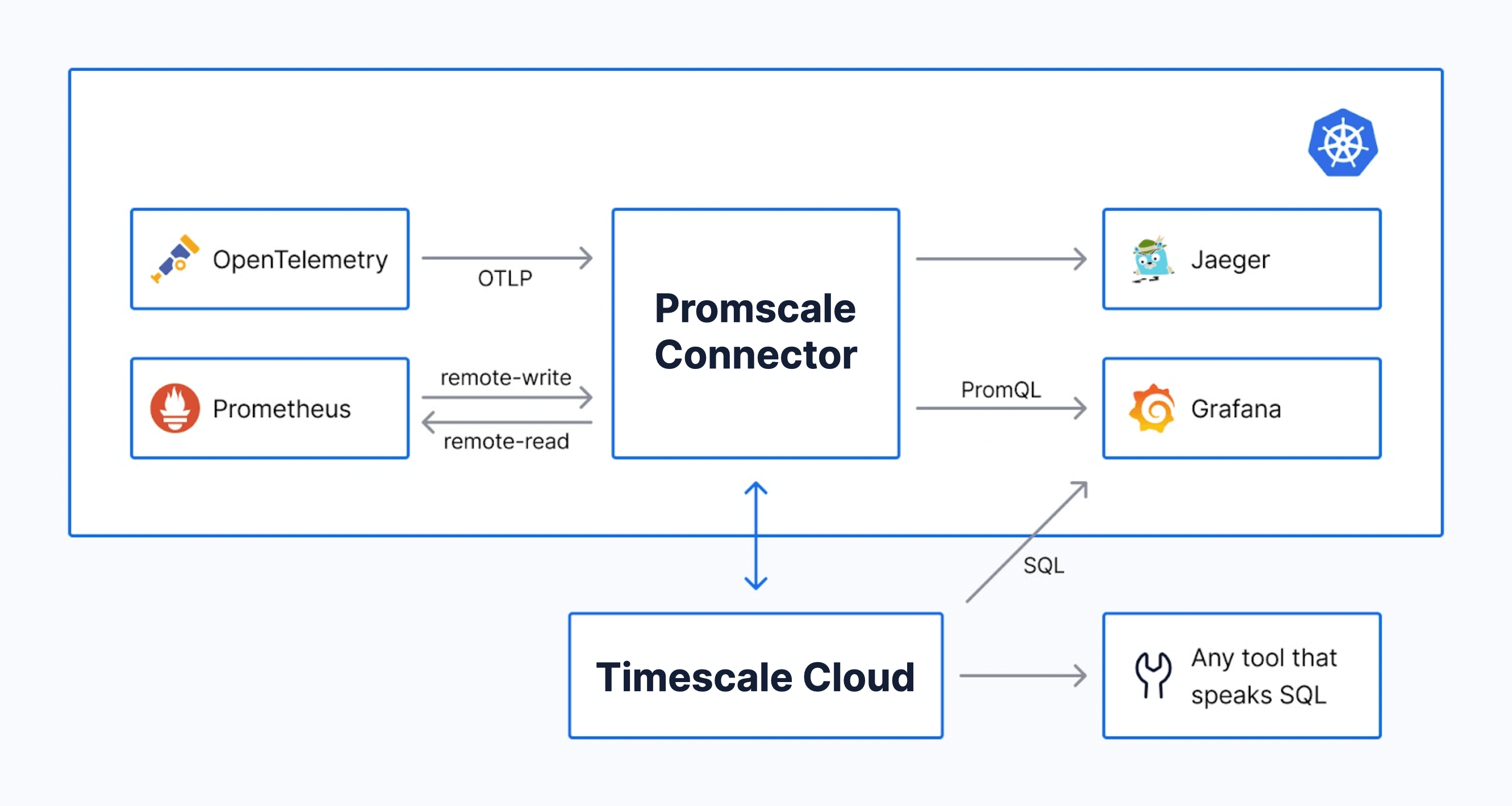 Architecture diagram showing an observability stack with Timescale Cloud as the backend, where OpenTelemetry, Prometheus, Promscale, Jaeger, and Grafana are running in a Kubernetes cluster.