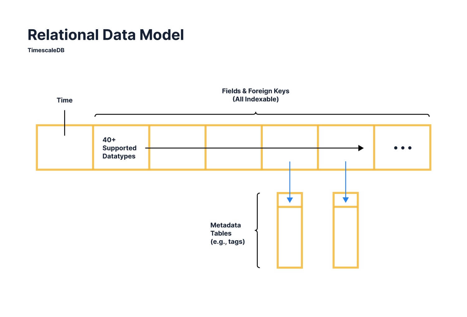 Diagram showing relational model of data which TimescaleDB adopts