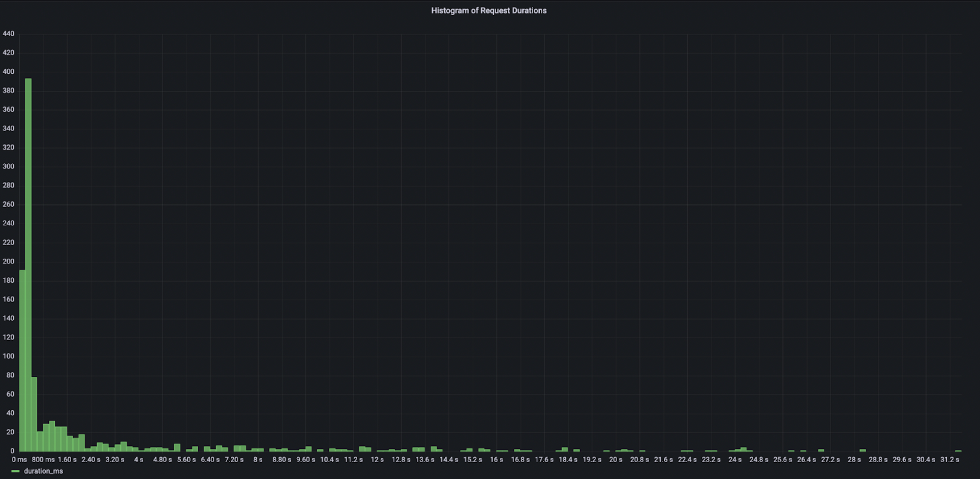 Grafana dashboard showing the latency histogram. 