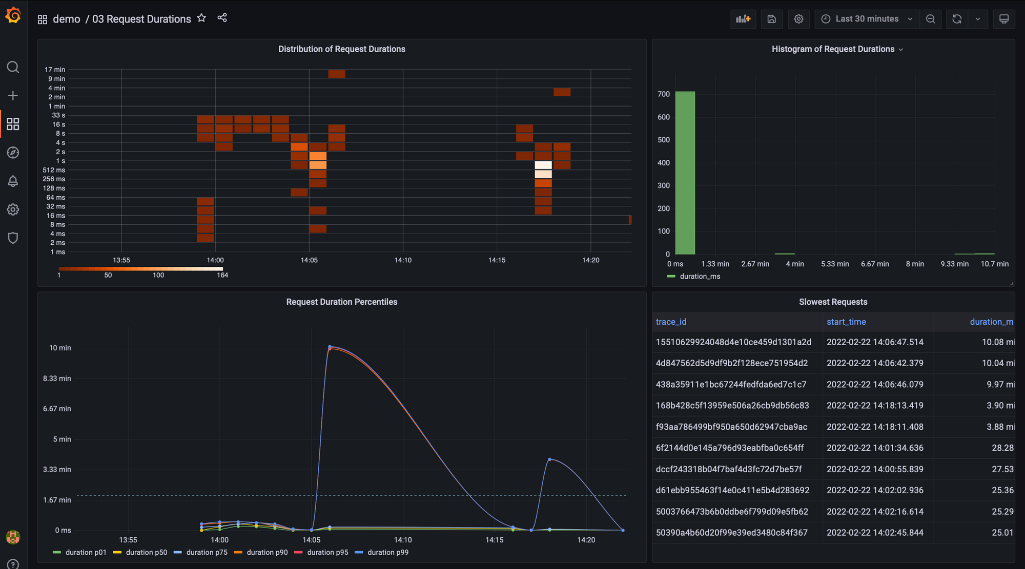 Grafana dashboard showing request durations. 