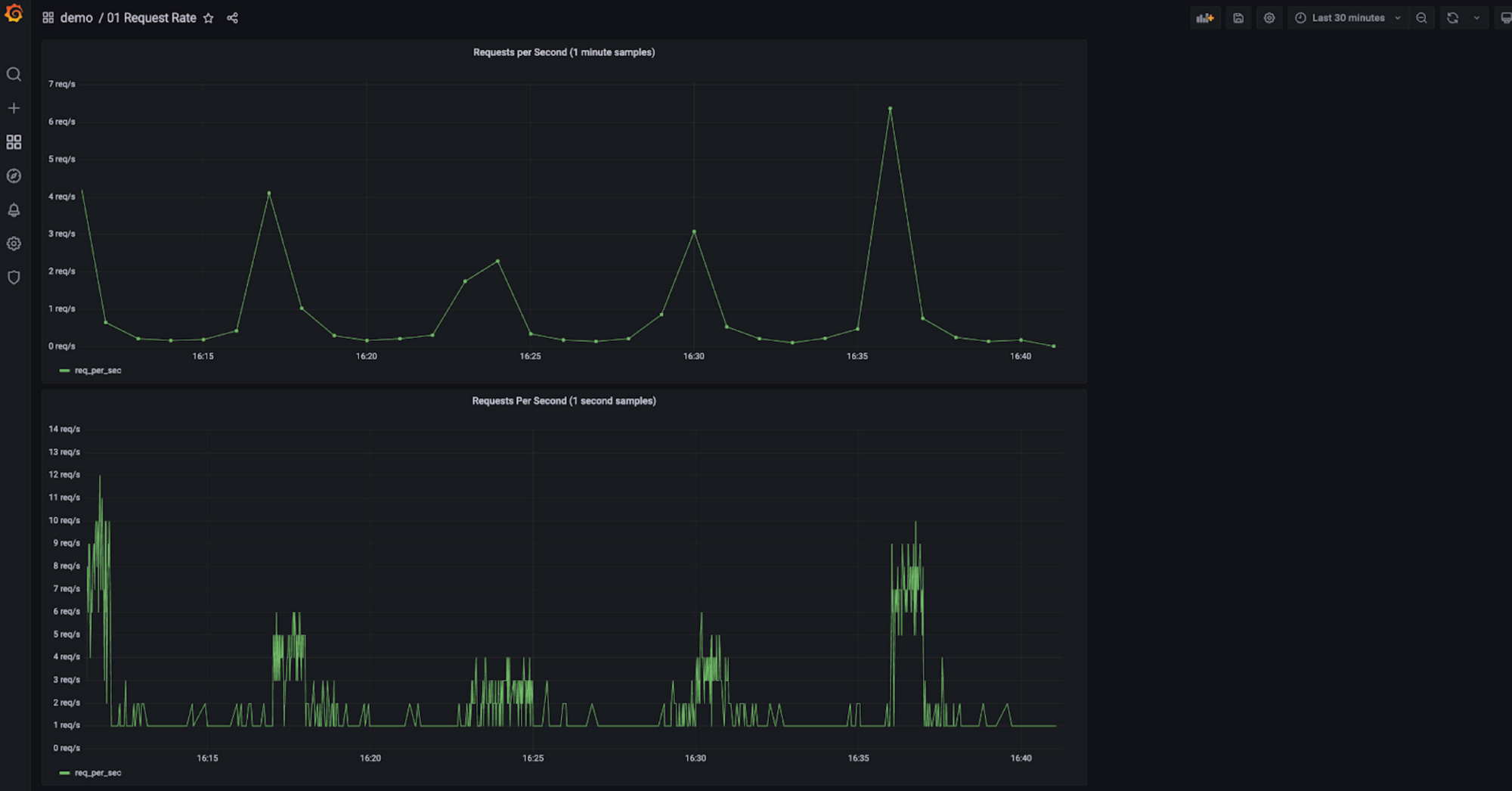 Dashboard in Grafana showing request rates. 