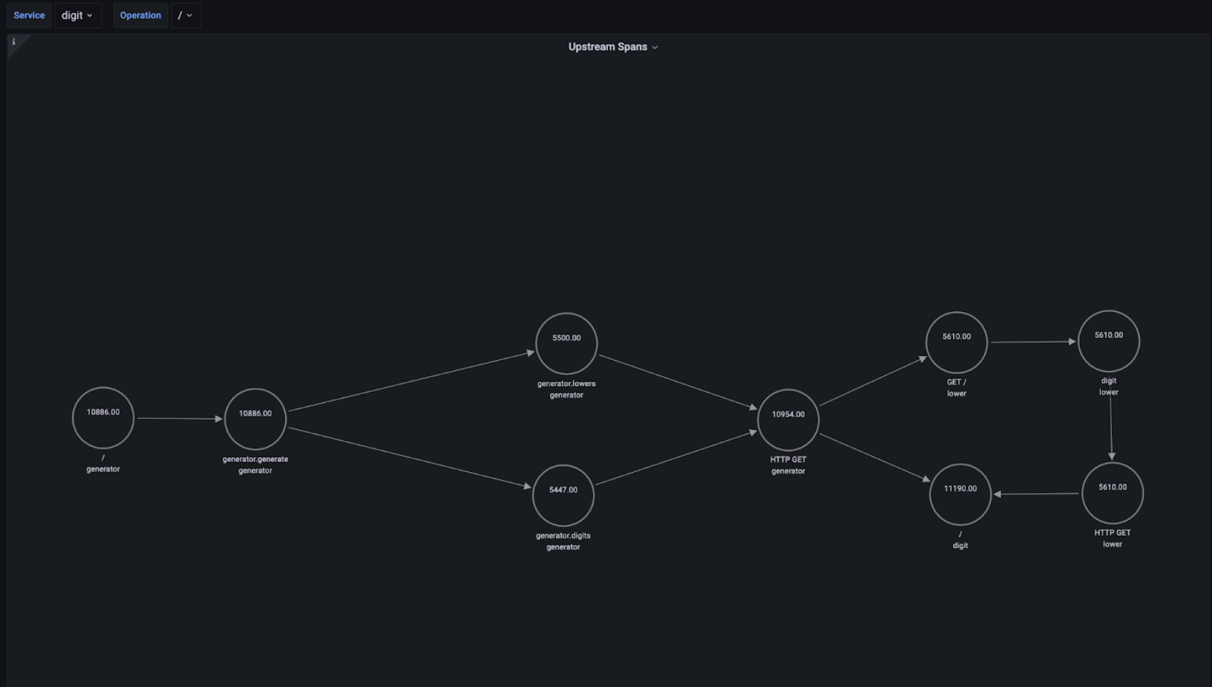 Grafana node graph showing upstream services and operations.