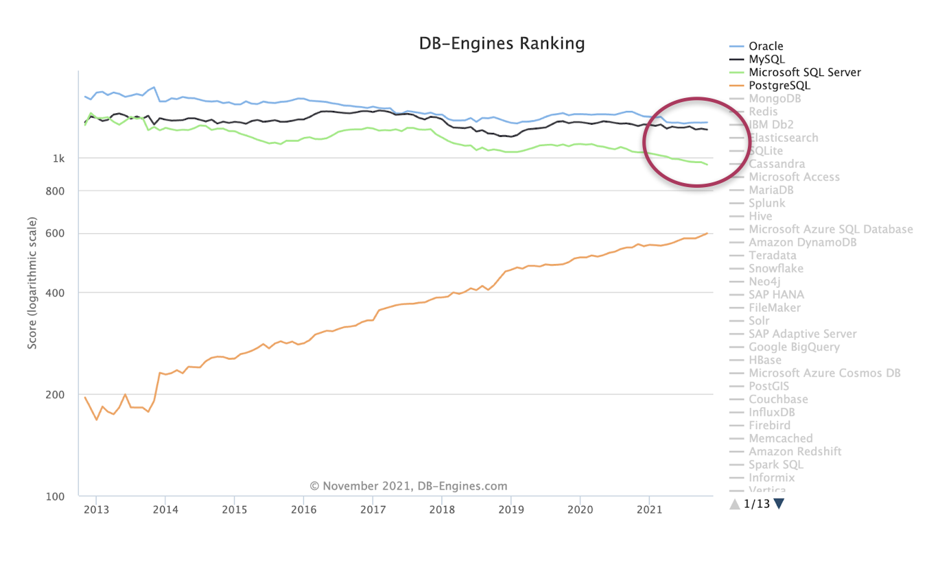 A database engines ranking showing how SQL Server seems to have the biggest drop off compared to Oracle and MySQL in the last few years.