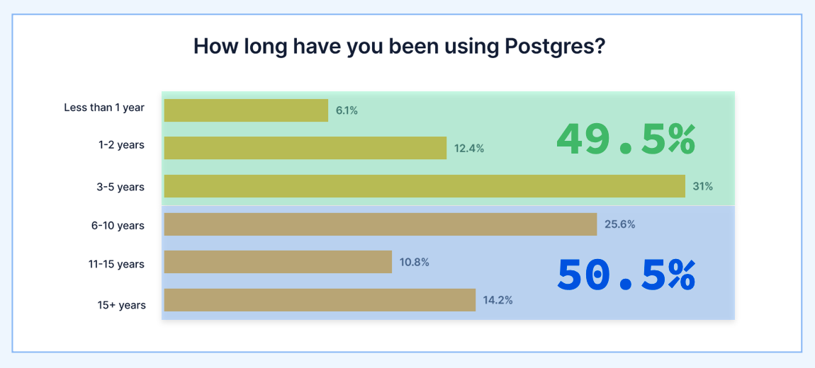 A bar graph on how long users have been using Postgres: 49.5 % have used PostgreSQL for five years or less