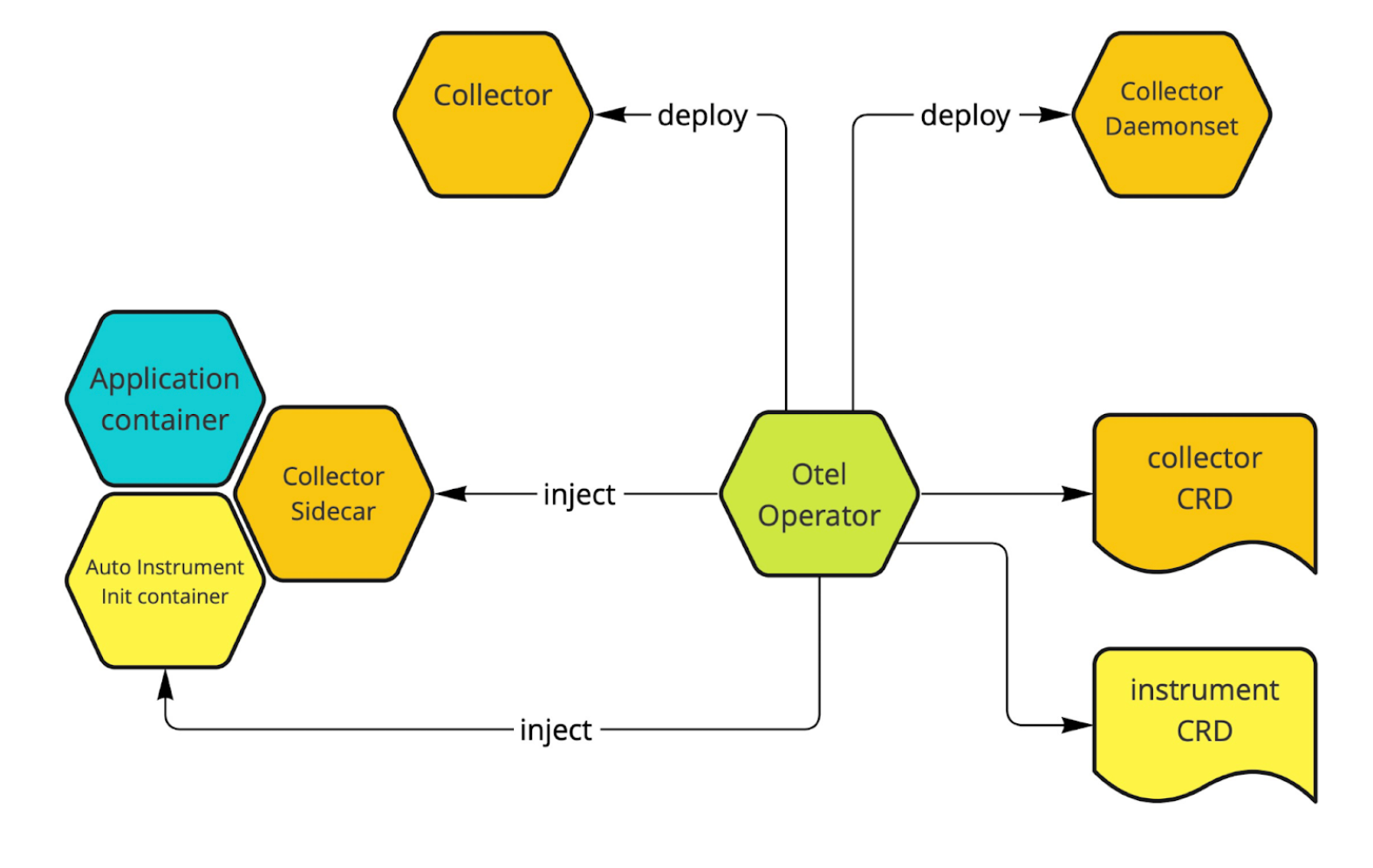 Diagram illustrating how the OpenTelemetry operator interacts with Kubernetes