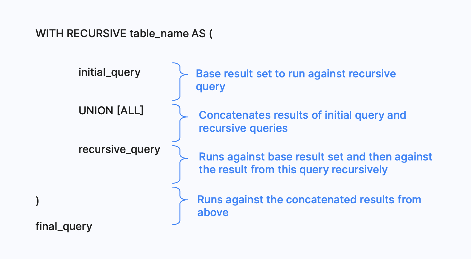Syntax of a recursive query in SQL.
