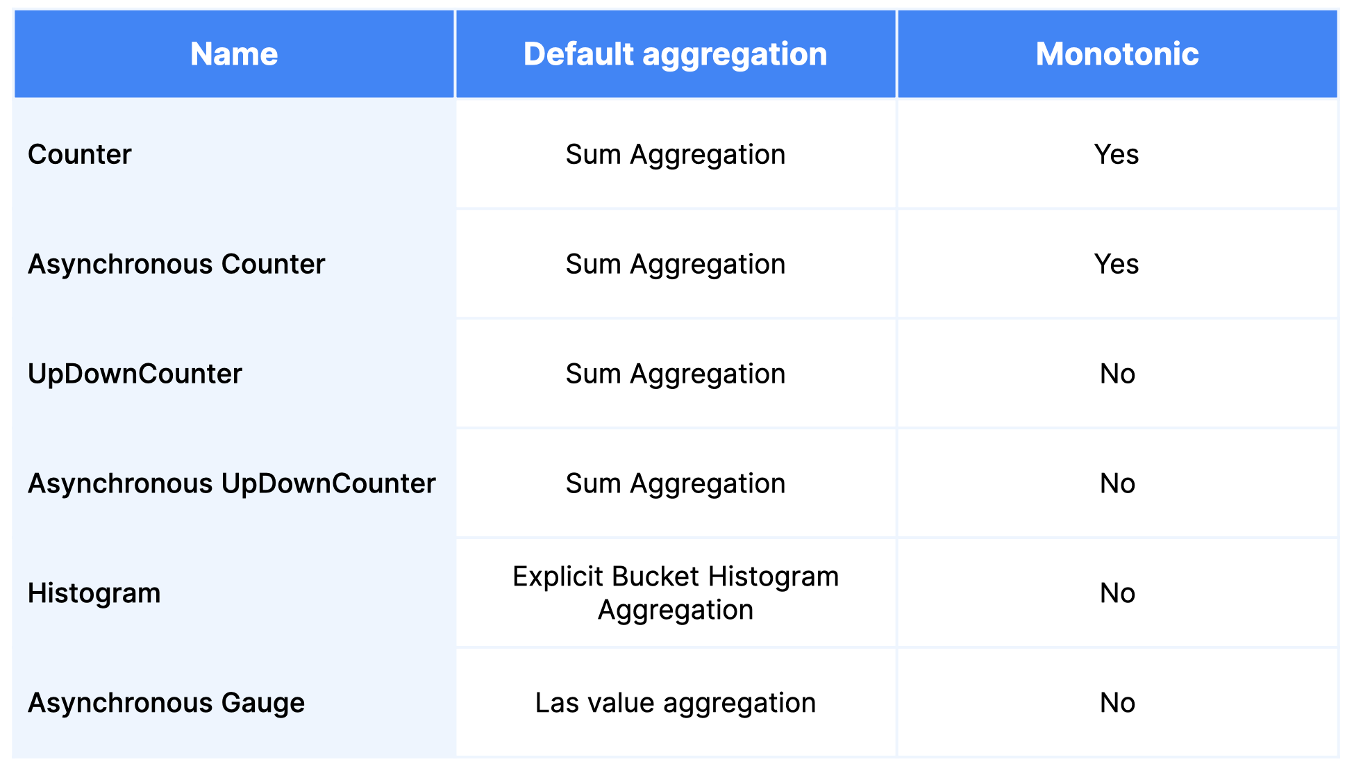 Table outlining the default aggregation for each OpenTelemetry instrument type.