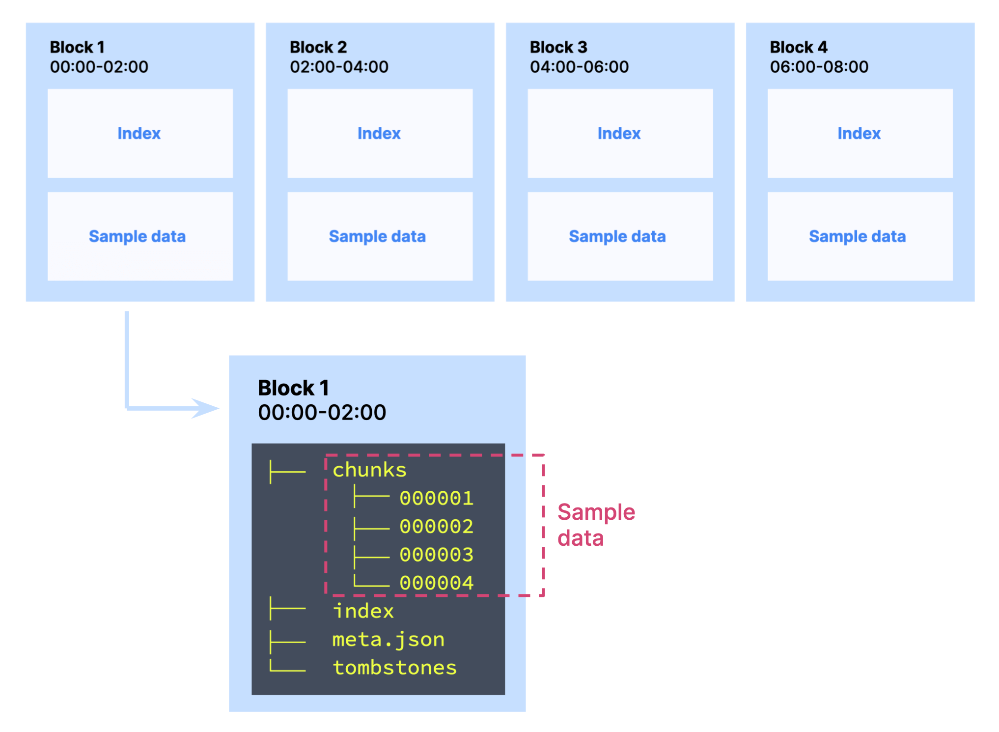 The Prometheus internal database uses basic units of storage called blocks—and within blocks, the sample data is further partitioned into chunks