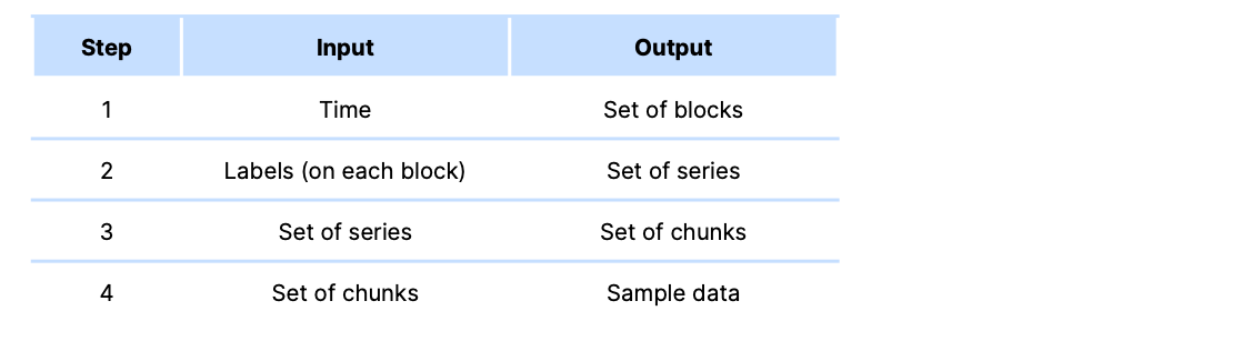 Dependencies between each of the steps involved in the query execution flow