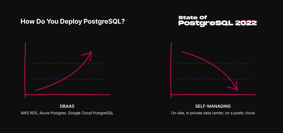 A bar chart of how respondents deploy PostgreSQL
