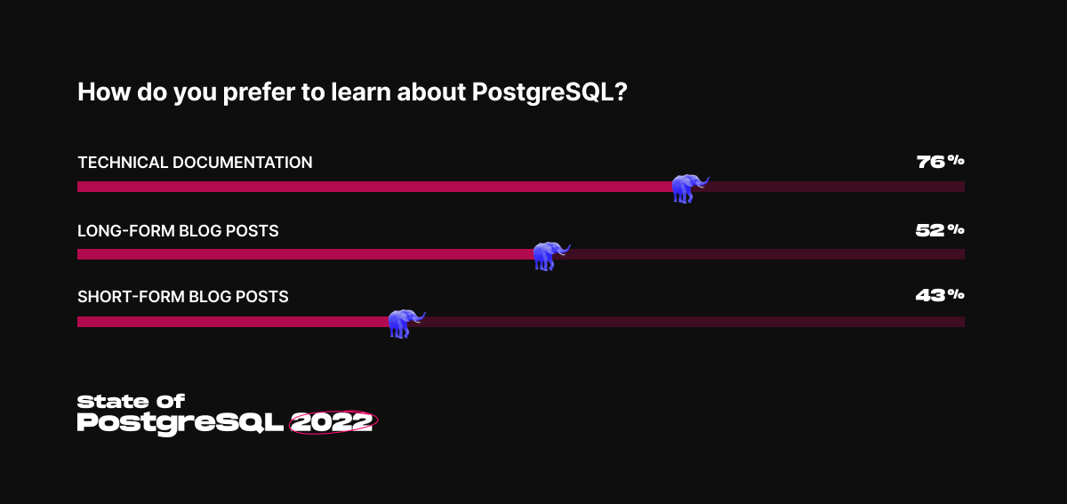 A bar chart on how users like to learn about PostgreSQL
