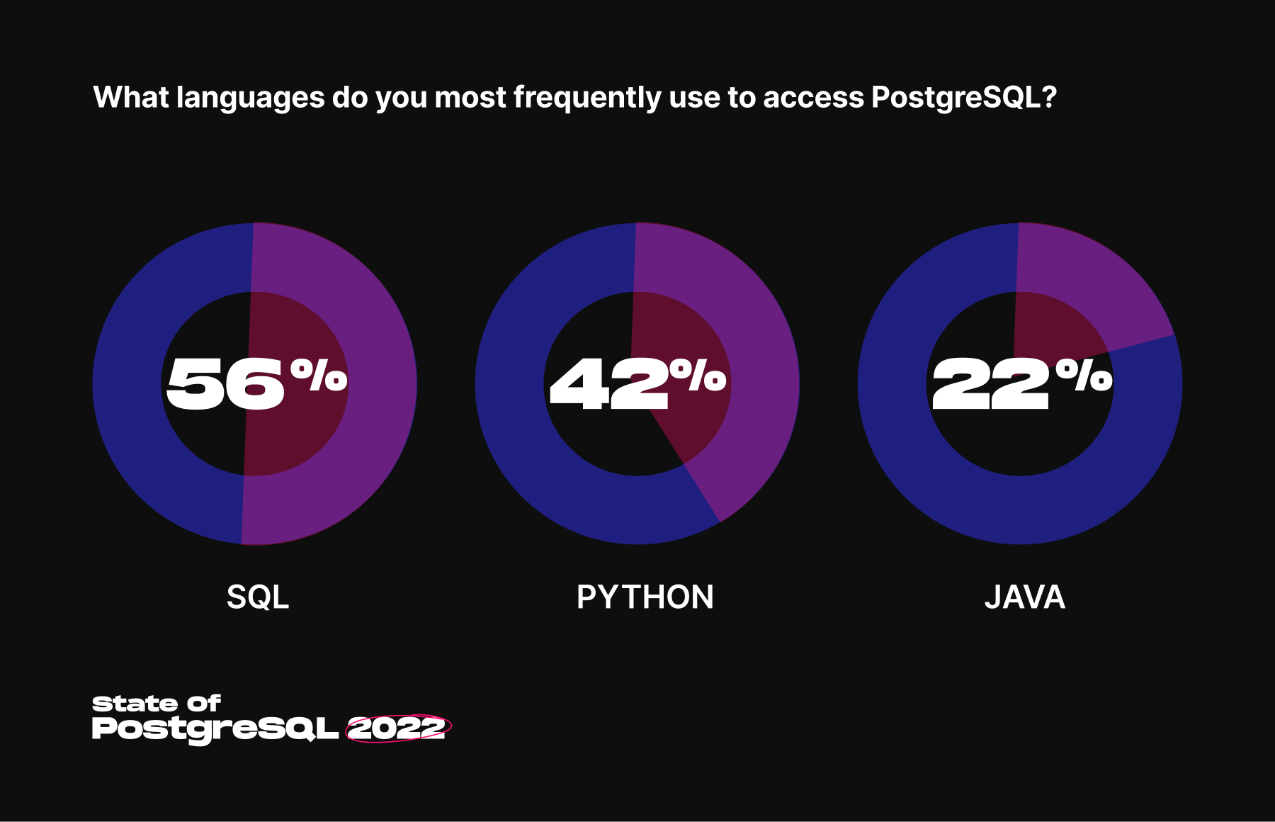 The top three languages favored by the State of PostgreSQL respondents. There is a pie chart for each language including their percentage.