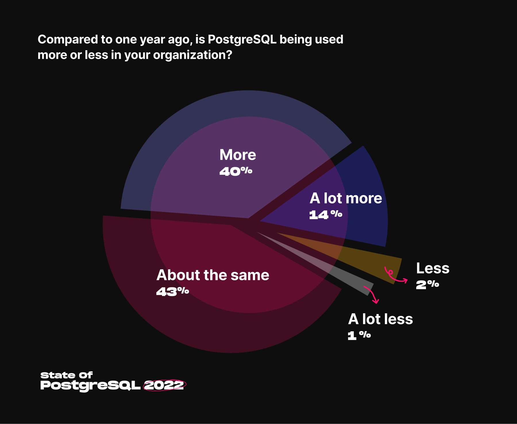 A pie chart displaying the percentage usage of PostgreSQL in the respondent's organizations