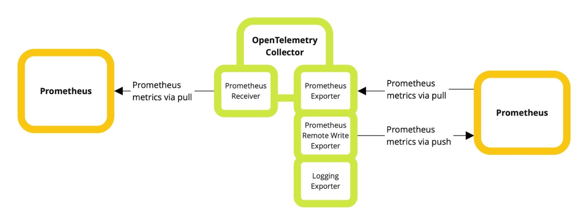  Diagram illustrating how Prometheus interacts with the OpenTelemetry Collector. 