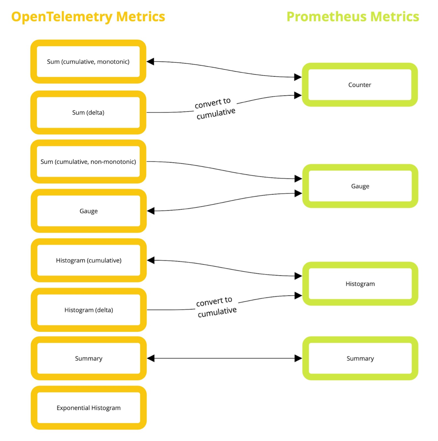 Mapping OpenTelemetry metrics and Prometheus metrics. 