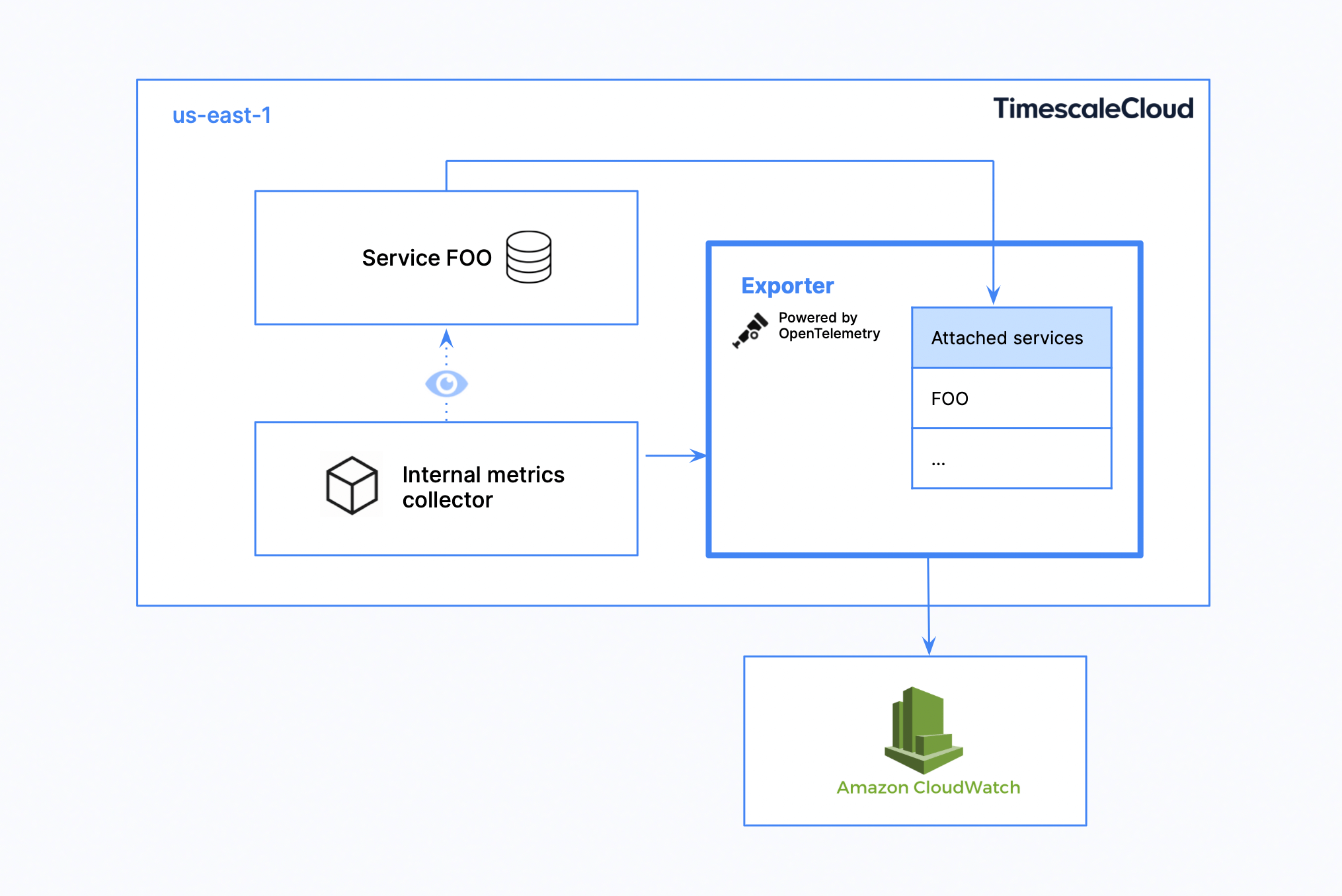 Architecture diagram showcasing the basic integration elements between Timescale Cloud and Amazon CloudWatch