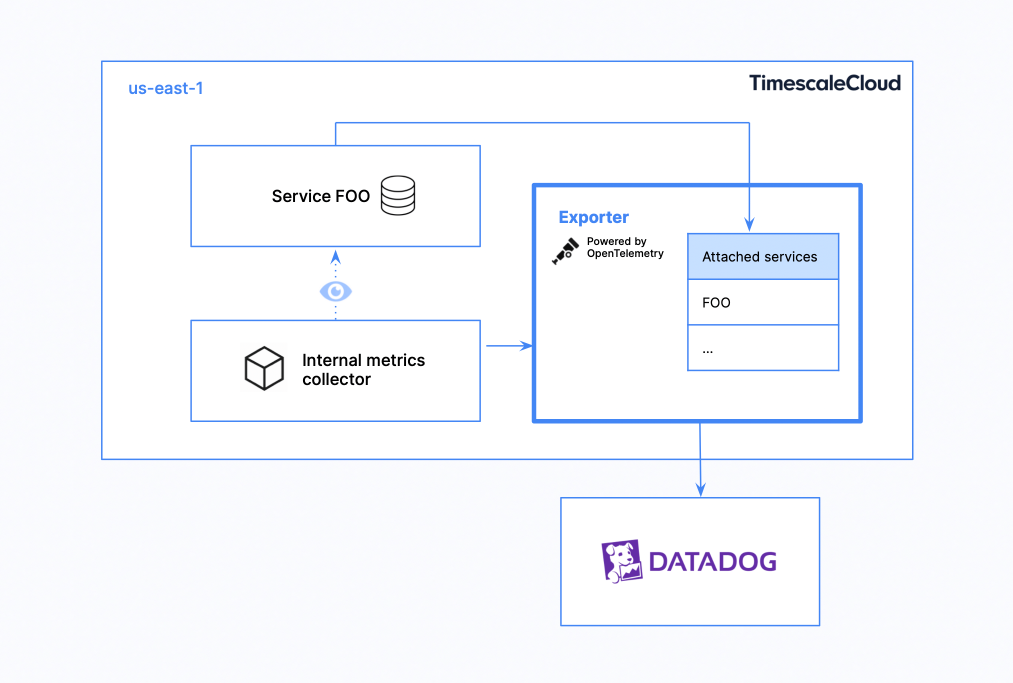 Architecture diagram showcasing the basic integration elements between Timescale Cloud and Datadog
