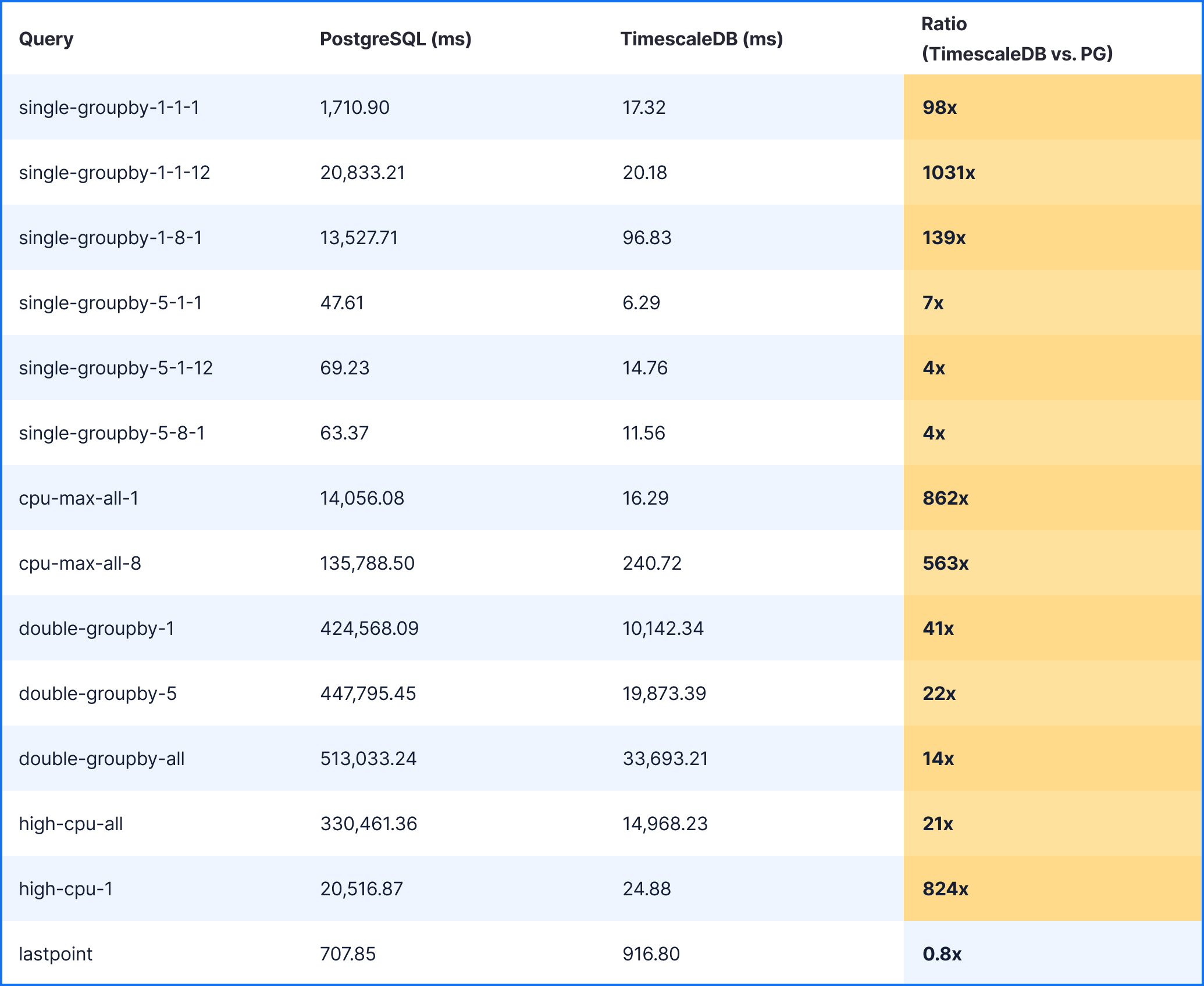 PostgreSQL query latency in milliseconds, compared to TimescaleDB. For 14
query statements, TimescaleDB performs faster in 13 cases, with improvement
ranging from 4 times to 1031 times. In the thirteenth case, TimescaleDB performs
slightly worse, at 0.8 times as fast as standard PostgreSQL.