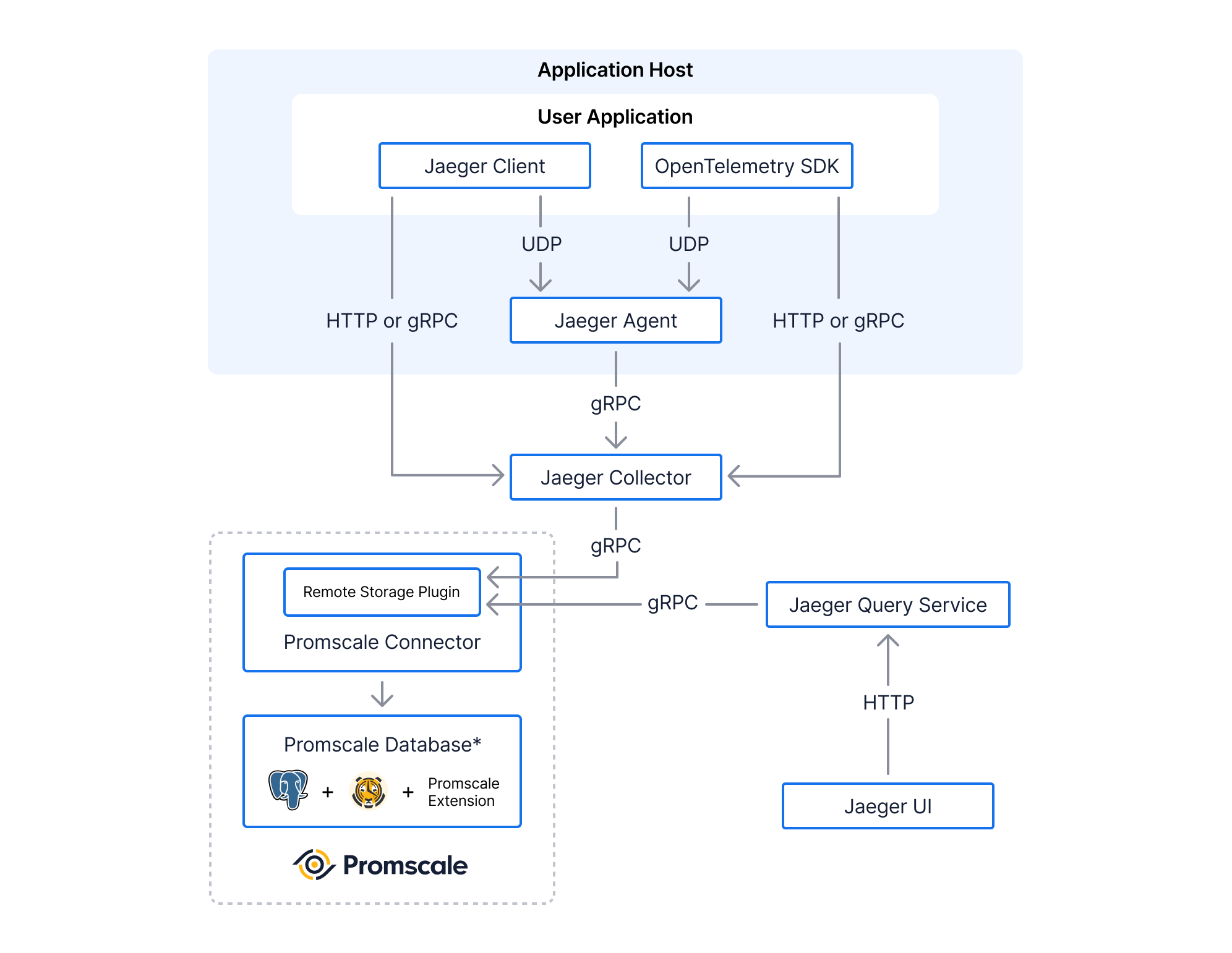 A diagram of how Promscale works with the Jaeger architecture
