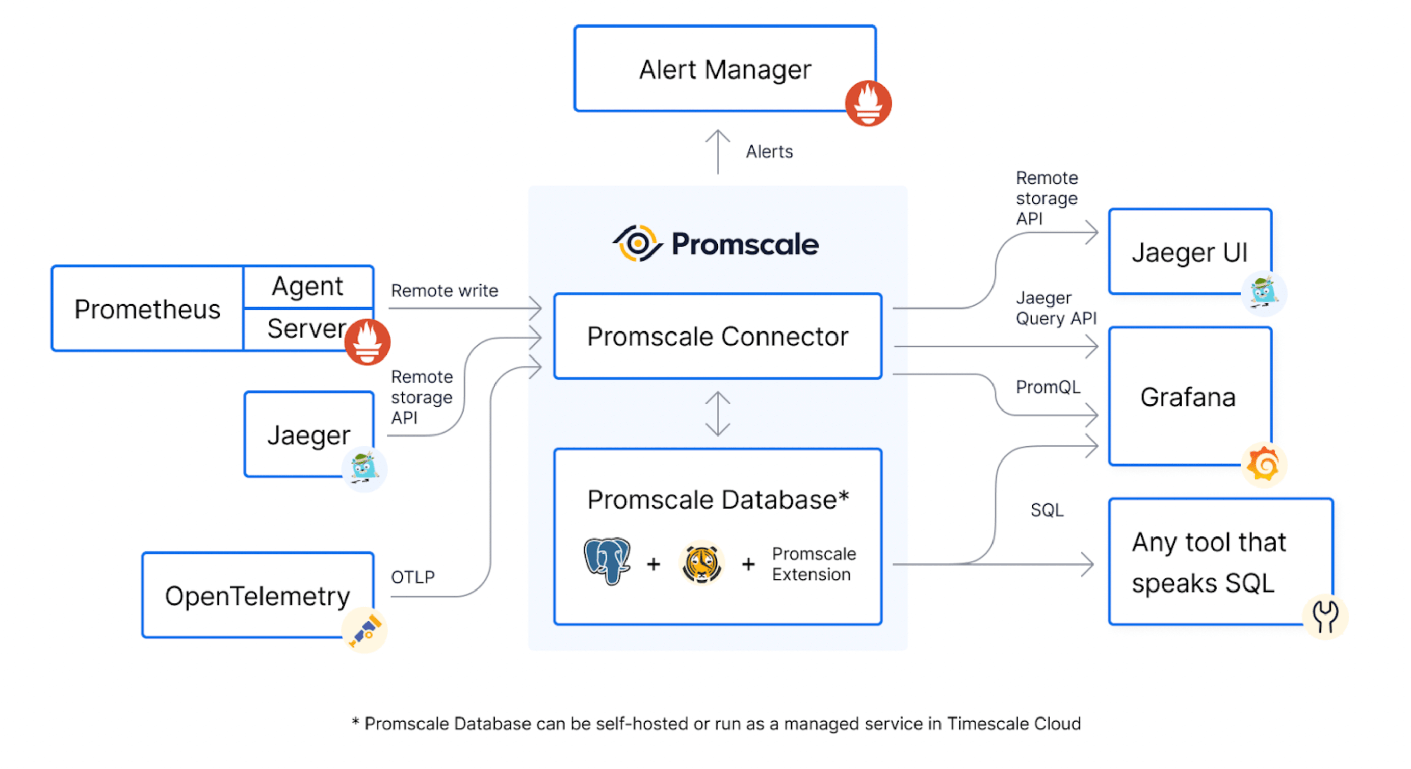 A high-level diagram of the Promscale architecture